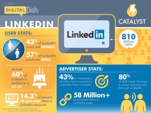 Infographic – LinkedIn | Catalyst Marketing Design